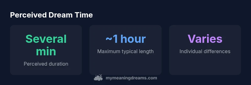 Statistical infographic about lucid dream duration ranges