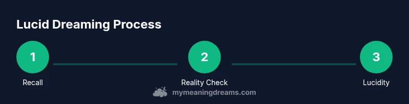 Process infographic showing steps to encourage lucid dreaming