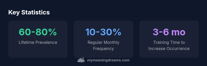 Chart showing lucid dreaming prevalence and frequency