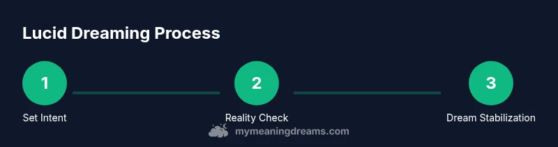 Process infographic showing steps to lucid dreaming