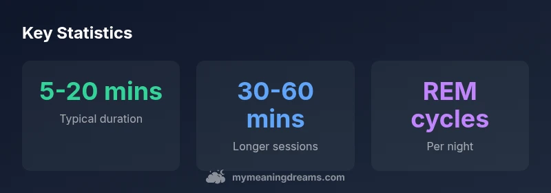 infographic showing typical lucid dream durations and REM cycles