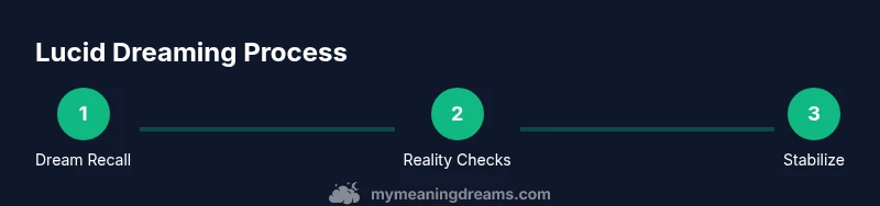 Process diagram showing recall, checks, and stabilization