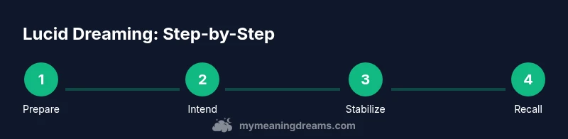 Process diagram for lucid dreaming steps