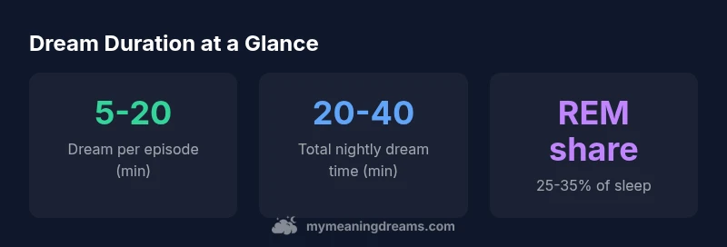 Infographic showing typical dream duration across a night.