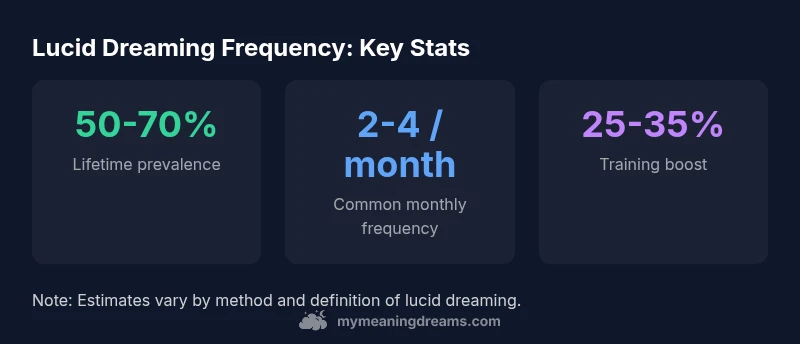 Infographic showing lucid dreaming frequency across populations