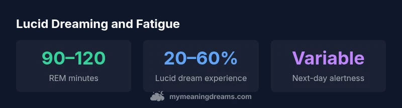 Stats infographic: lucid dreaming and fatigue