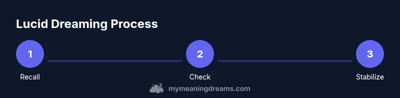 Process diagram showing recall, reality checks, stabilization steps for lucid dreaming