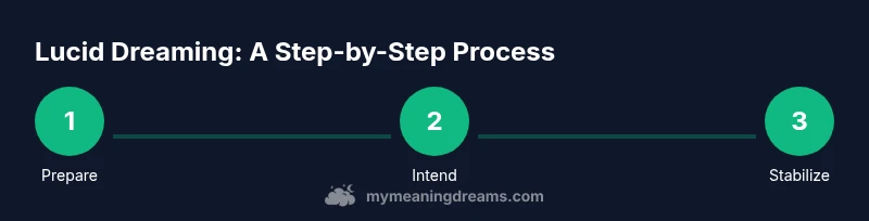 Process diagram for lucid dreaming steps