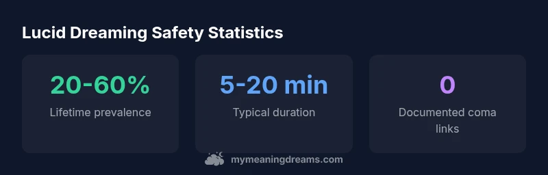 Infographic showing lucid dreaming prevalence, duration, and absence of coma risk