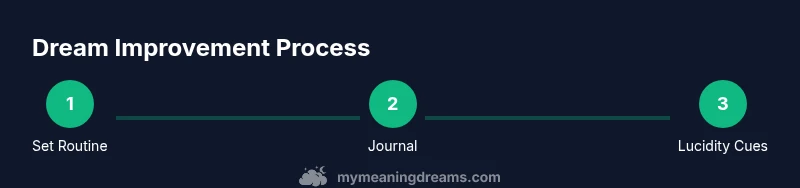 Infographic showing three-step process for improving dreams
