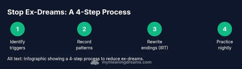 Infographic showing a 4-step process to stop ex-dreams