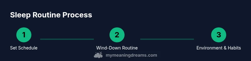 Process infographic showing steps to reduce dreaming