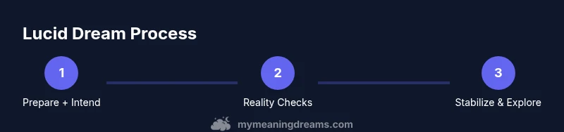 Process infographic showing steps to lucid dreaming