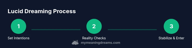 Tailwind-infographic process for lucid dreaming steps
