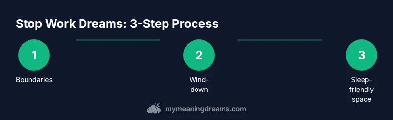 Infographic showing a 3-step process to stop work dreams