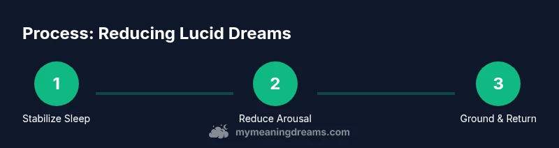 Diagram of steps to reduce lucid dreaming