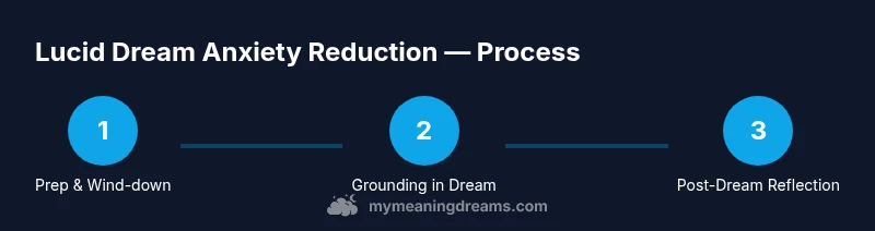 Tailwind process infographic showing steps to reduce lucid dream anxiety
